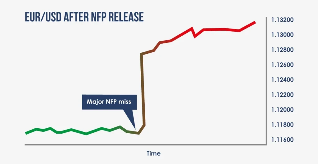 non-farm-payroll-release-impact-on-eurusd