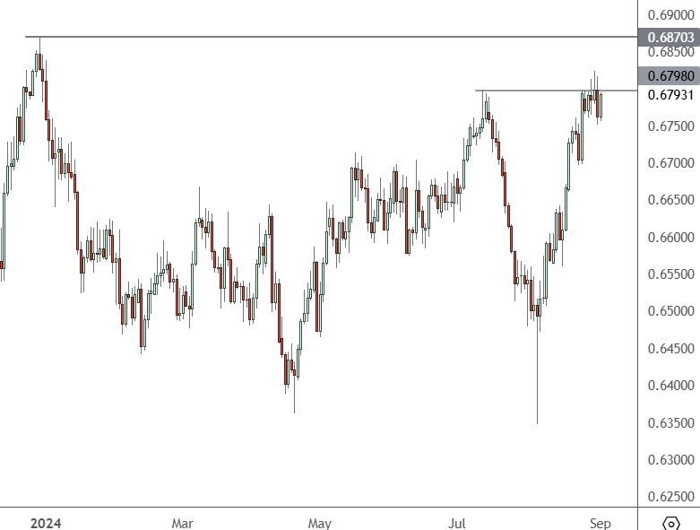 AUDUSD – Daily Chart