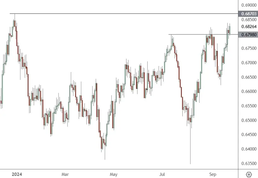 AUDUSD – Daily Chart