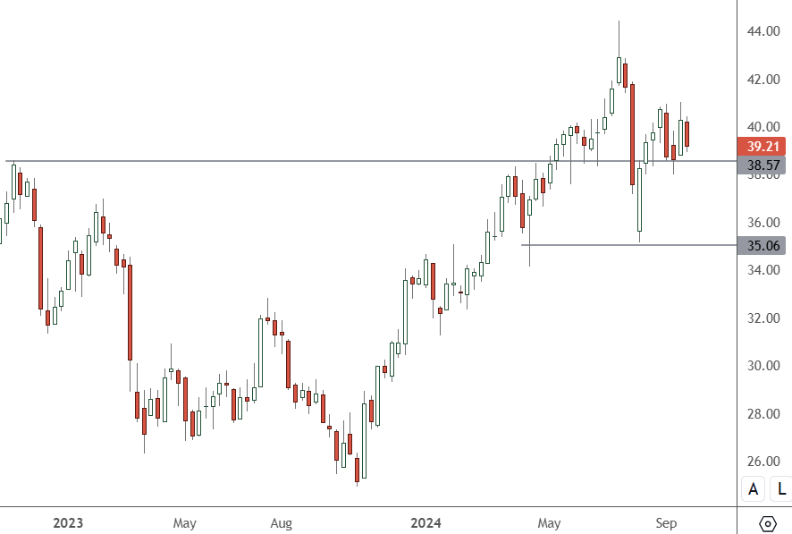 BAC – Weekly Chart