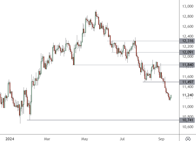 CH50 – Daily Chart