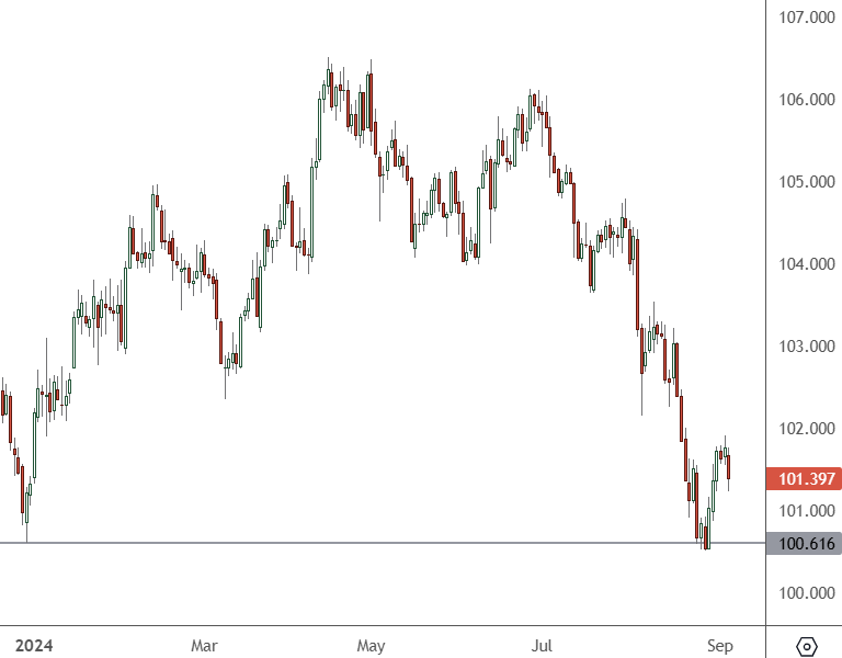 DXY - Daily Chart