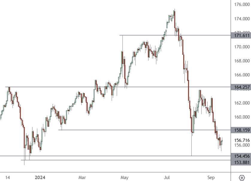 EURJPY – Daily Chart