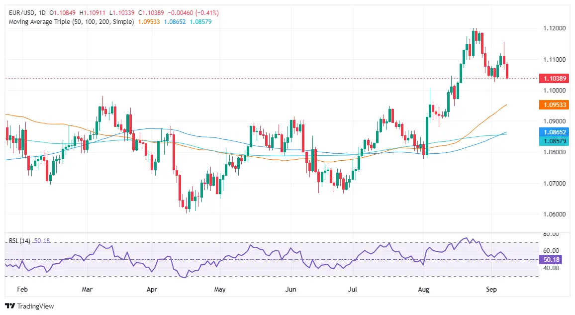 EURUSD Drops Below 1.1100 as ECB Rate Cut Fears Rise