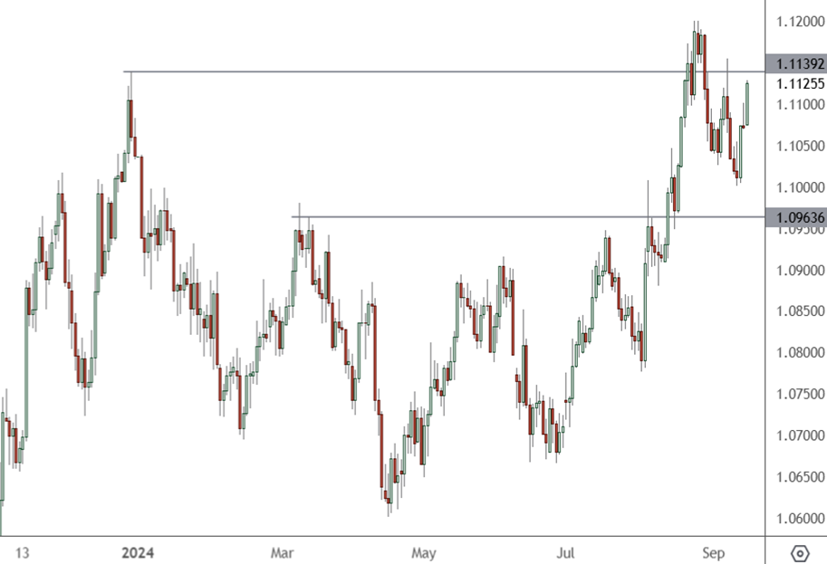 EURUSD – Daily Chart