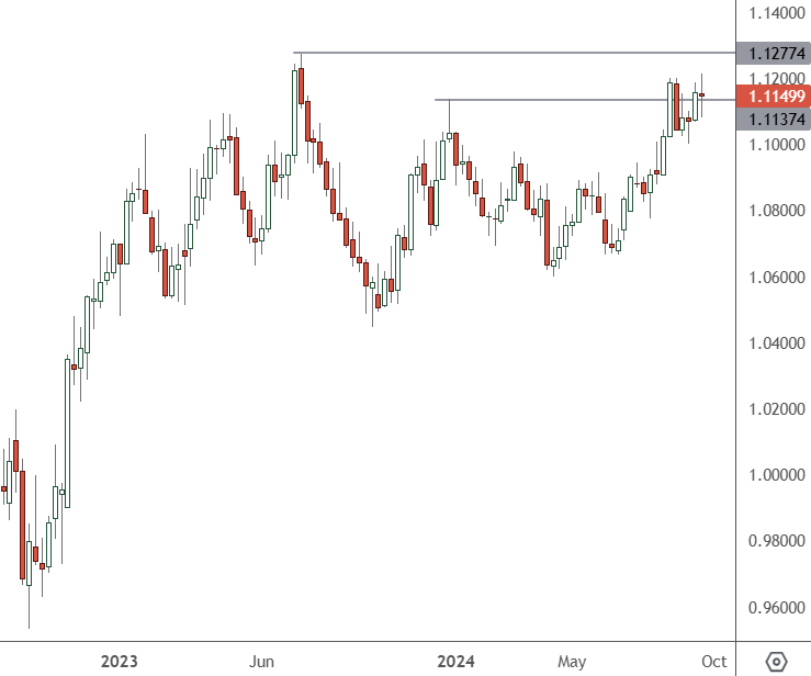 EURUSD – Weekly Chart