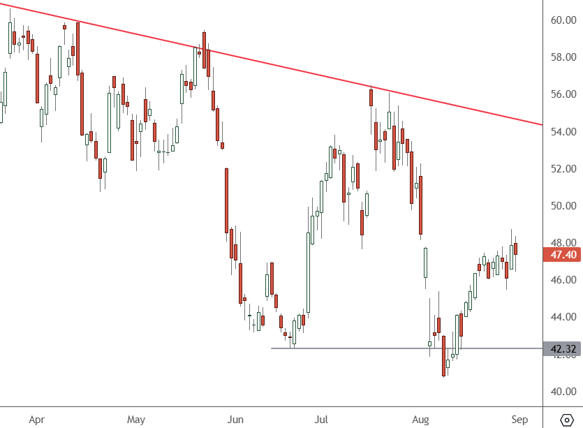 GTLB - Daily Chart