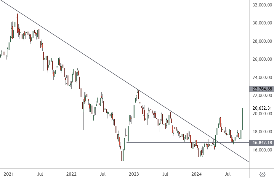 HK 50 – Weekly Chart