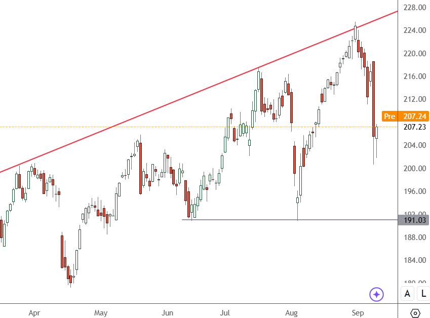 JPM – Daily Chart