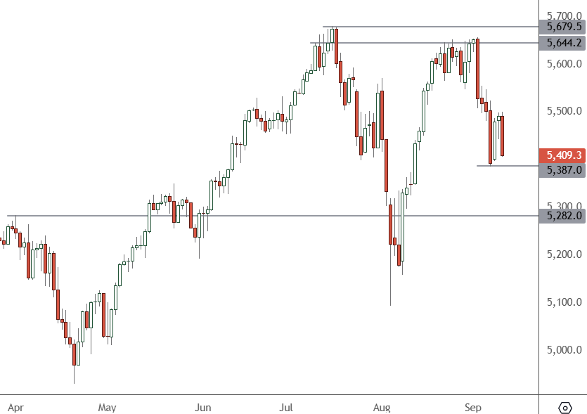 SP 500 - Daily Chart