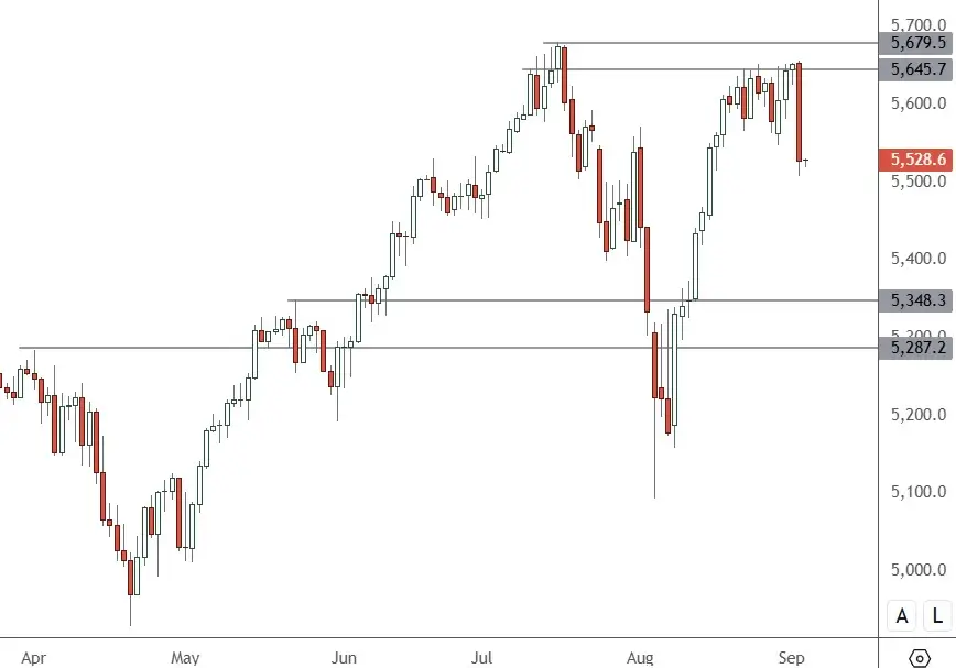 SP 500 – Daily Chart