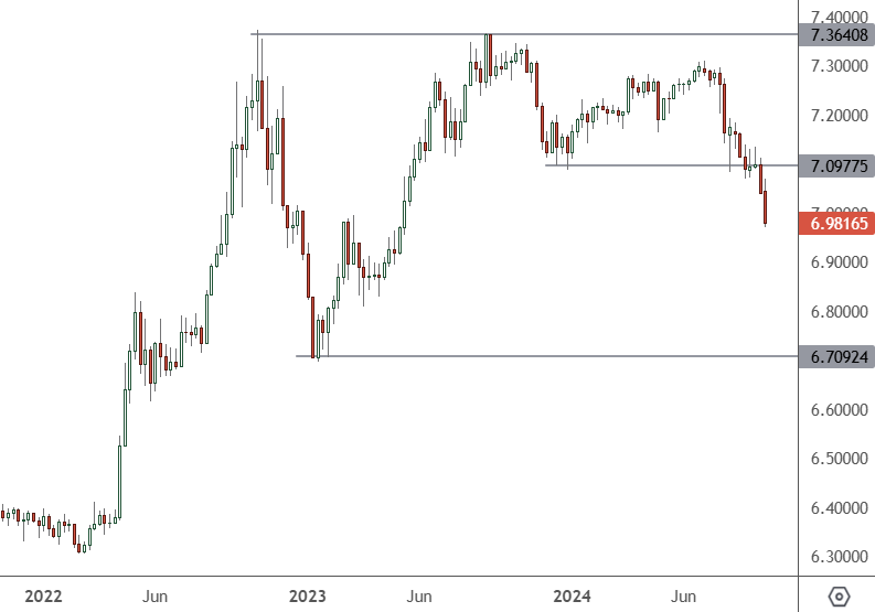 USDCNH – Weekly Chart