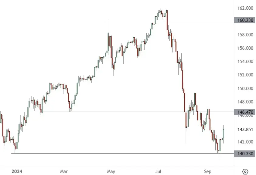 USDJPY - Daily Chart