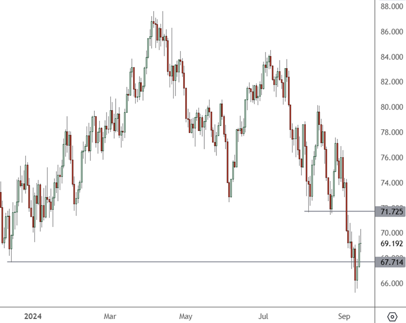 USOIL – Daily Chart