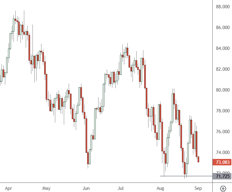 USOIL – Daily Chart