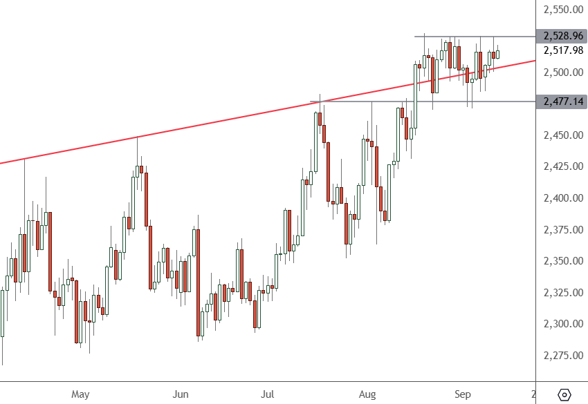 XAUUSD – Daily Chart