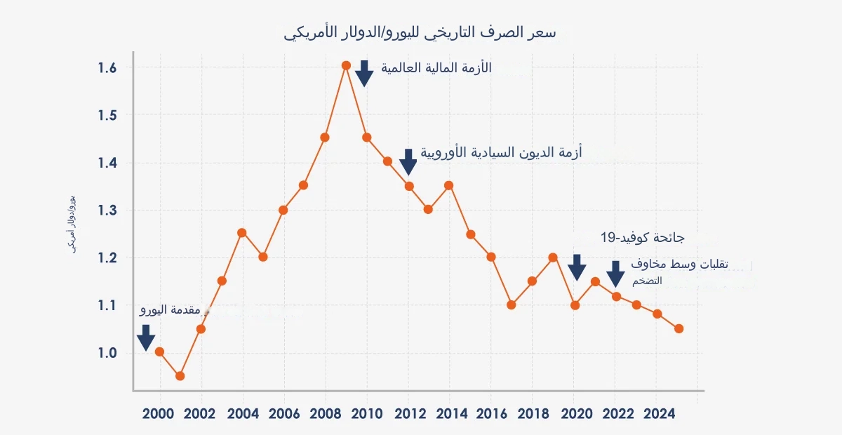 eurusd-history-chart-in-arbic