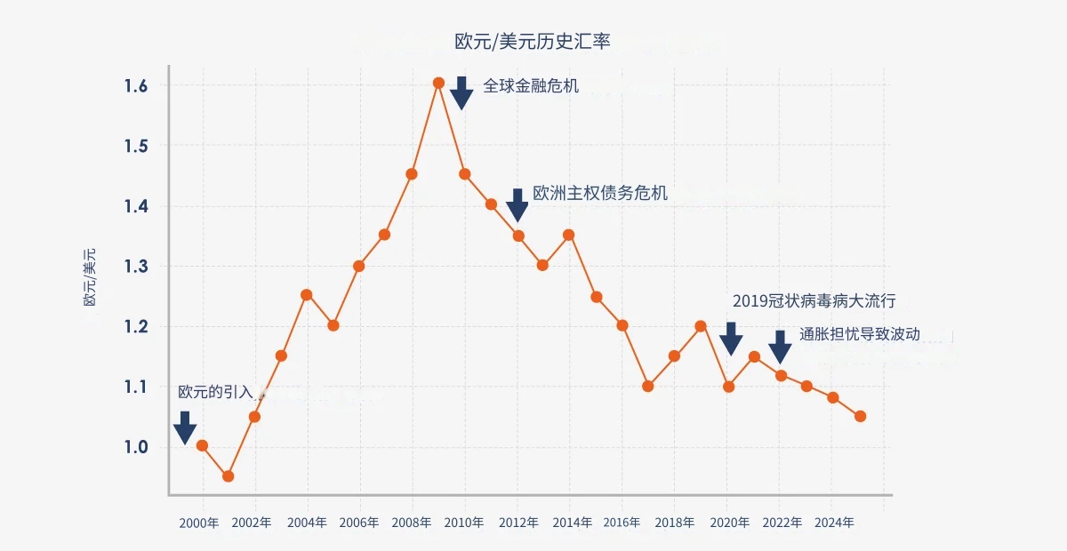 eurusd-history-chart-in-sc