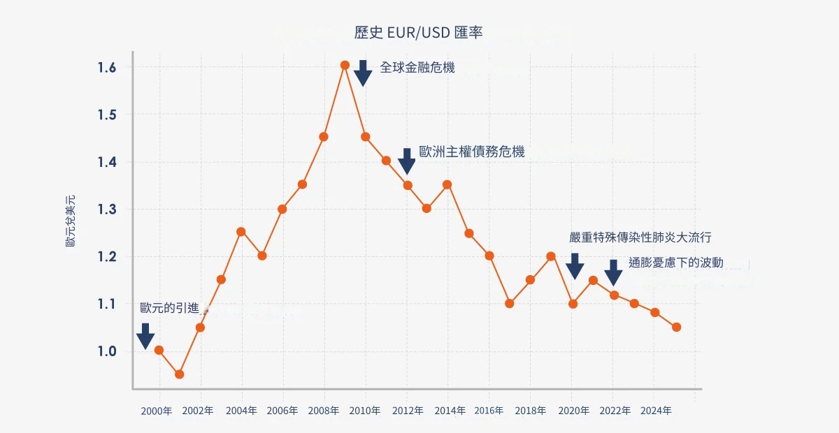 eurusd-history-chart-in-tc