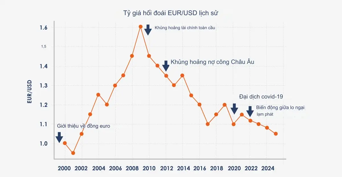 eurusd-history-chart-in-viet