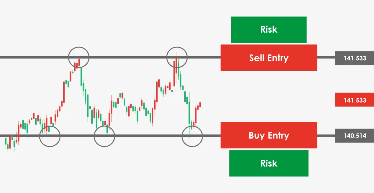 range-trading