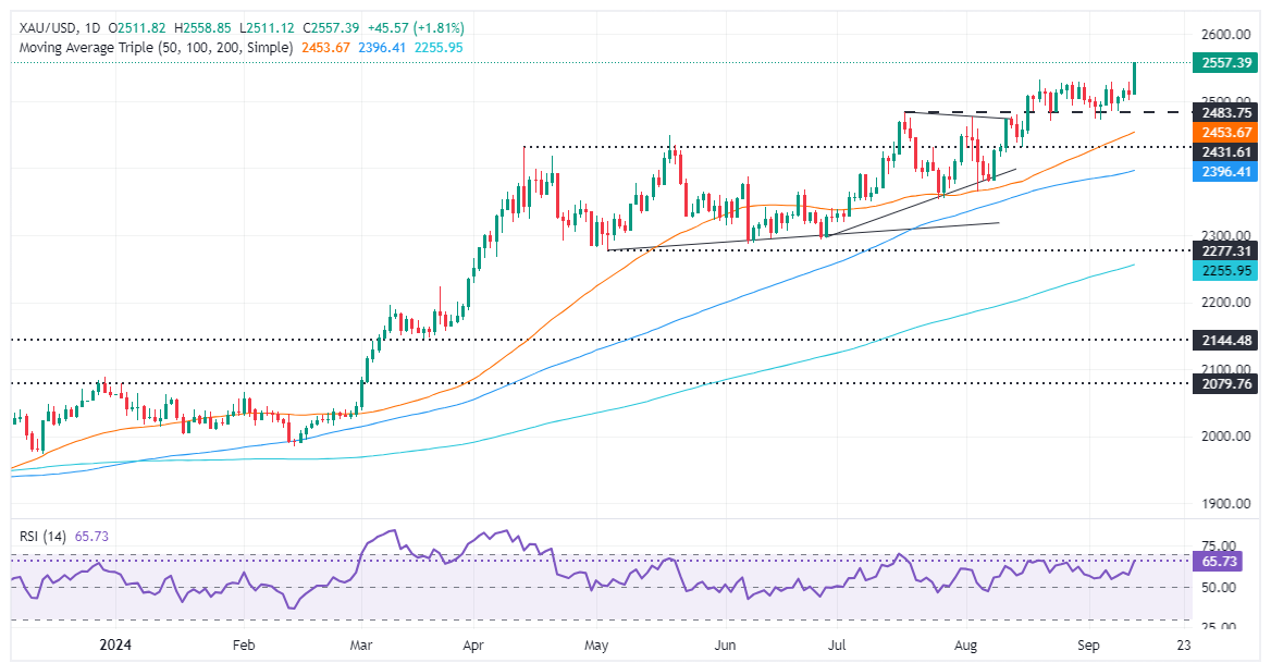 xauusd chart