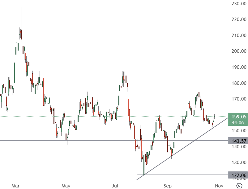 AMD – Daily Chart