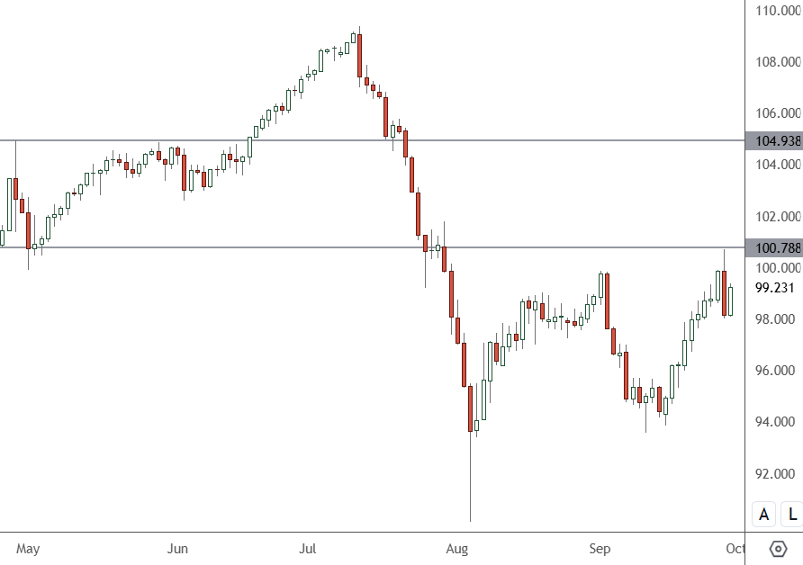 AUDJPY - Daily Chart