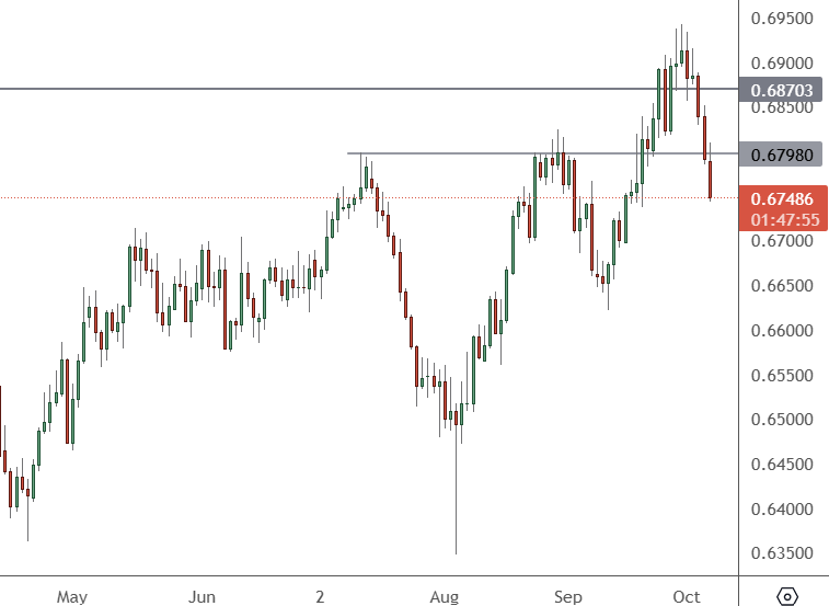 AUDUSD – Daily Chart