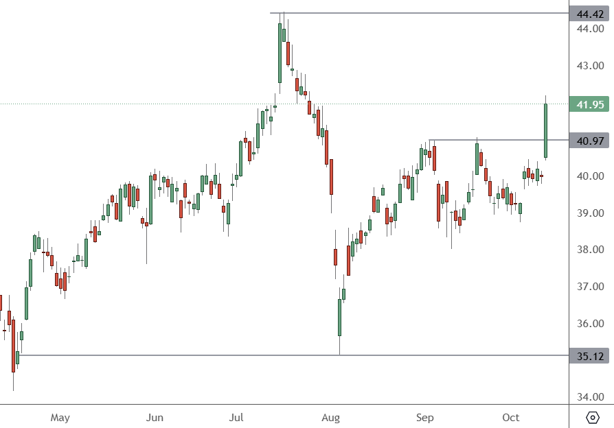 BAC – Daily Chart