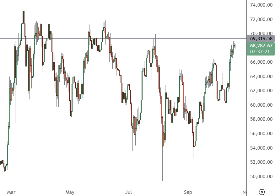 BTCUSD - Daily Chart