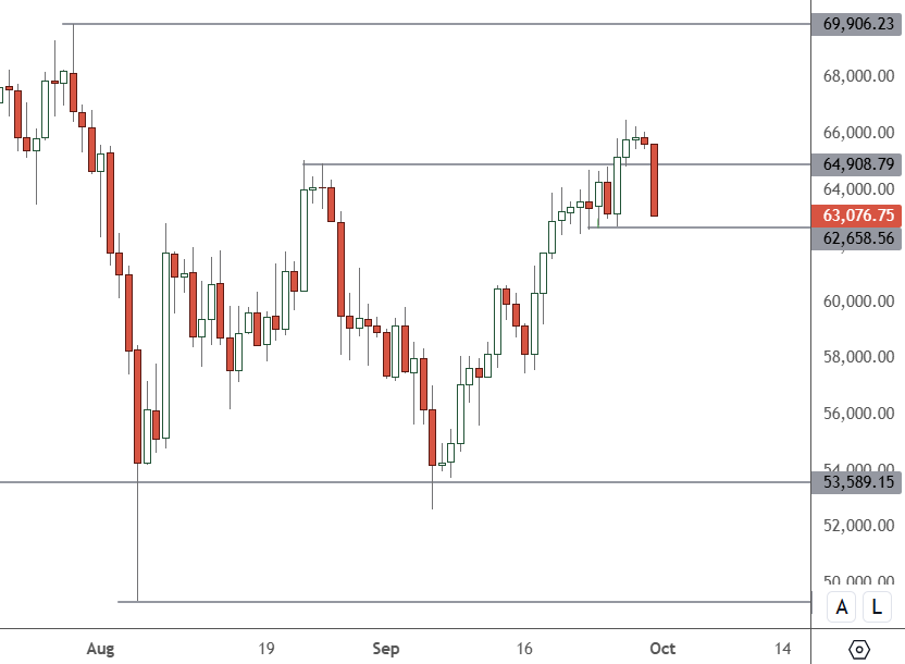 BTCUSD - Daily Chart