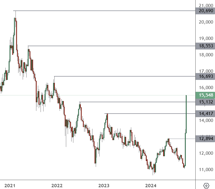 CHINA 50 - Weekly Chart