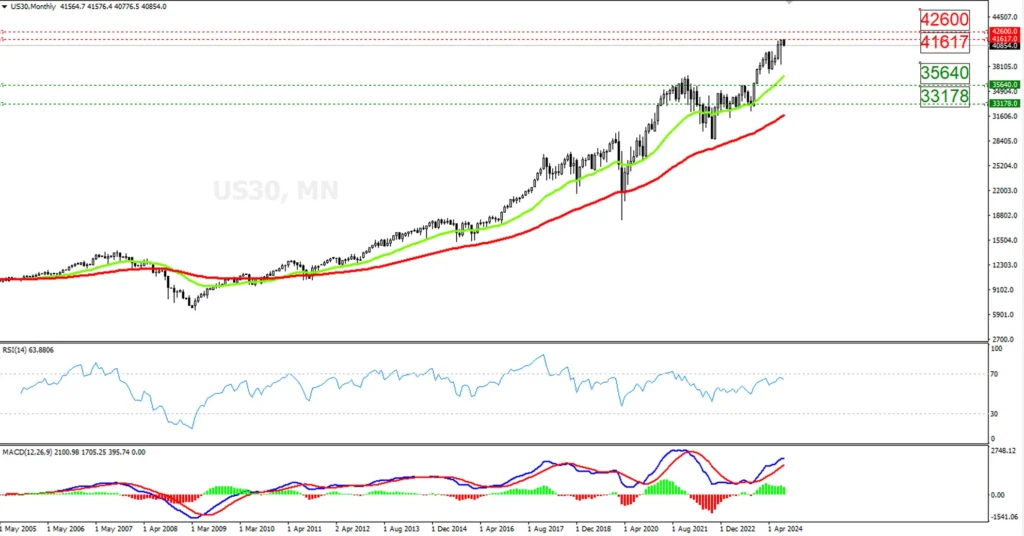 Dow Jones Industrial Average Chart with 100-Day and 200-Day Average Lines