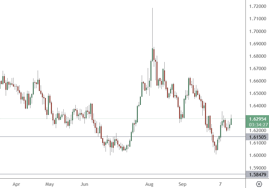 EURAUD - Daily Chart