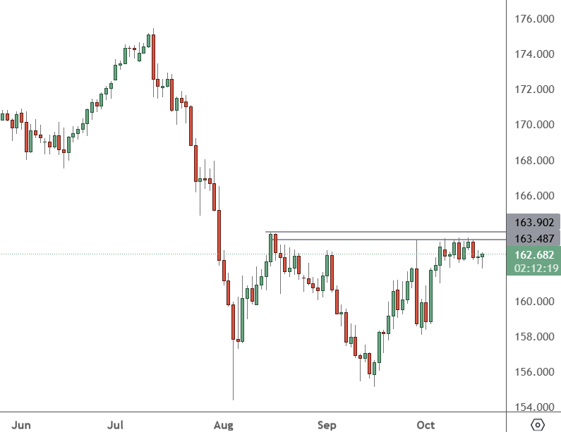 EURJPY – Daily Chart