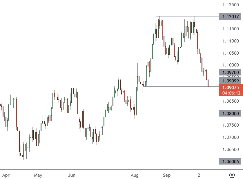 EURUSD - Daily Chart