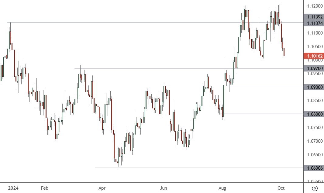 EURUSD – Daily Chart