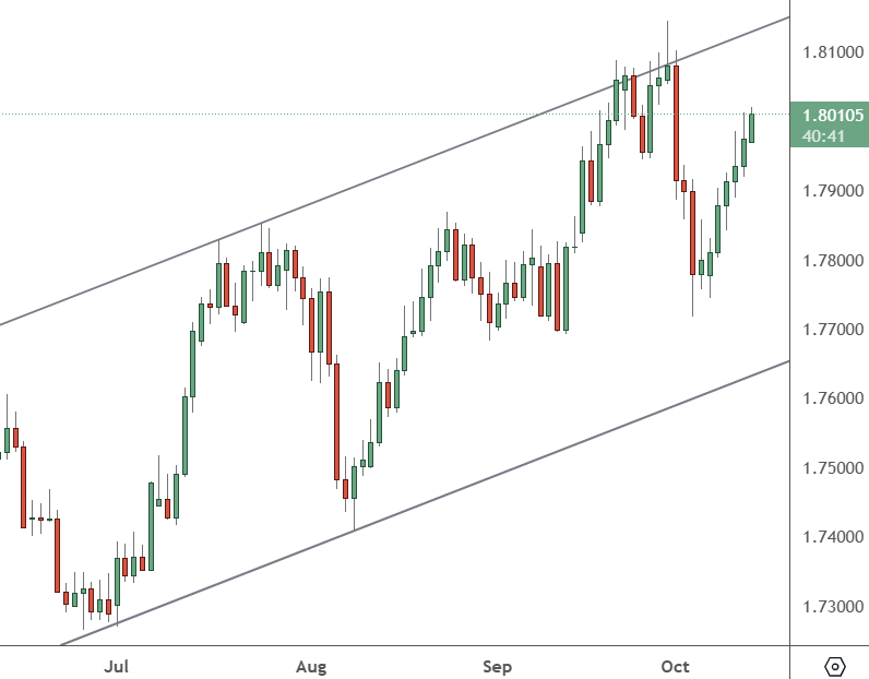 GBPCAD - Daily Chart