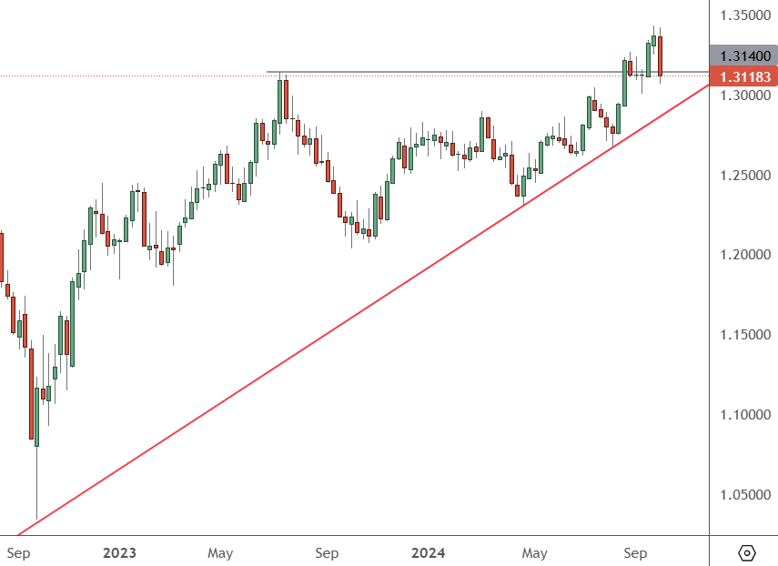 GBPUSD - Weekly Chart