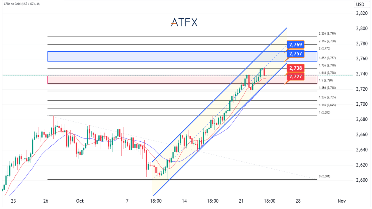 gold price chart