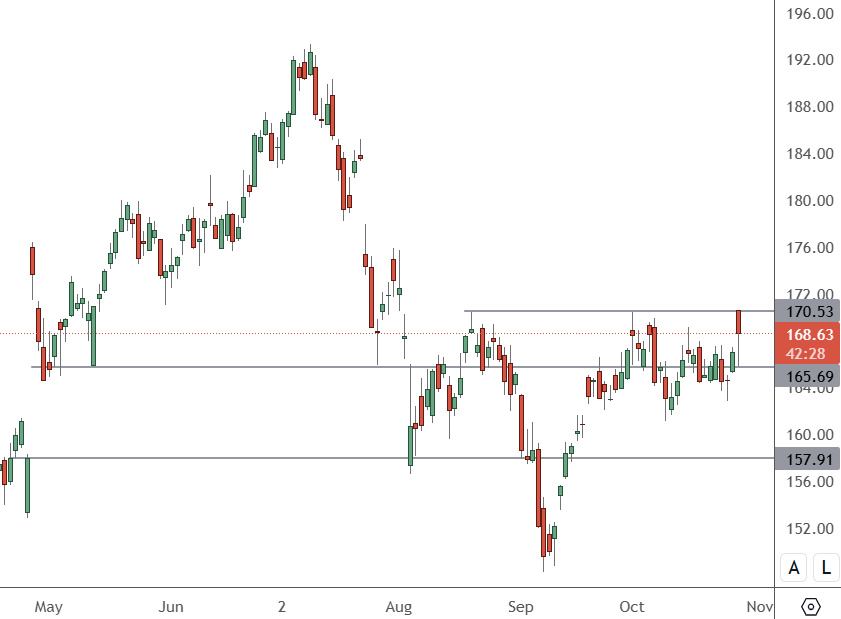 GOOG – Daily Chart