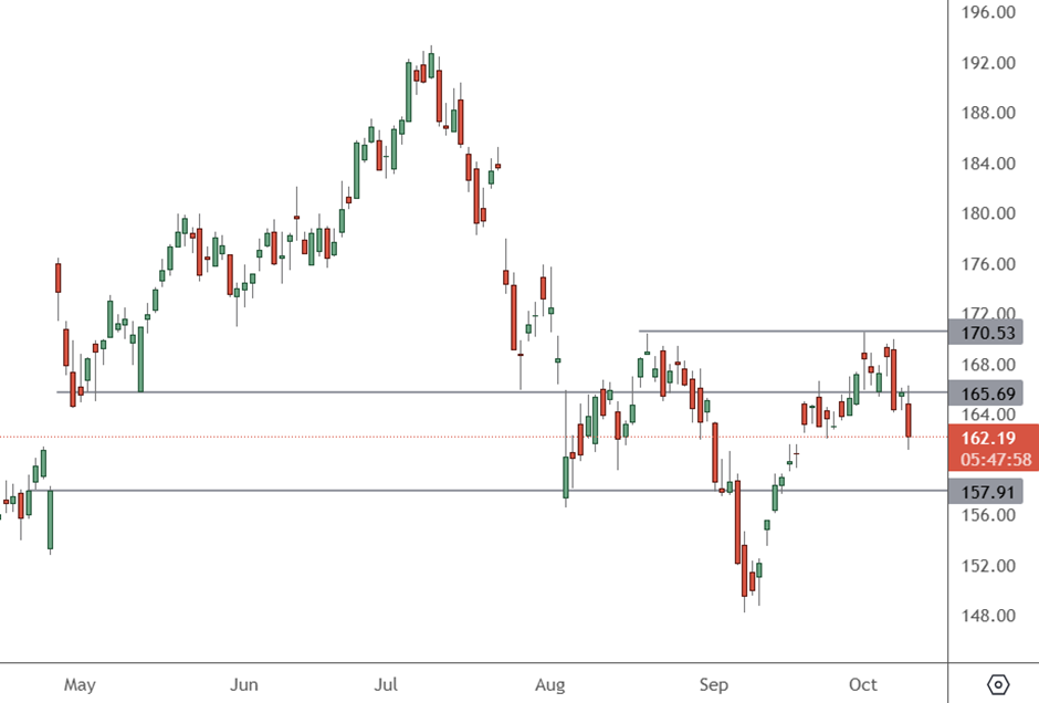 GOOG – Daily Chart