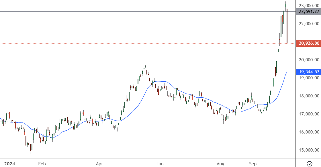 HK 50 - Daily Chart