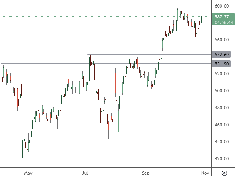 META - Daily Chart