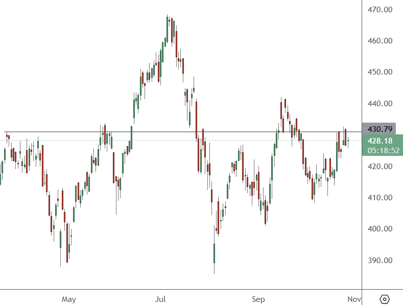 MSFT - Daily Chart