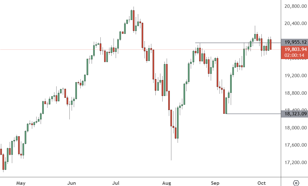 NAS 100 – Daily Chart