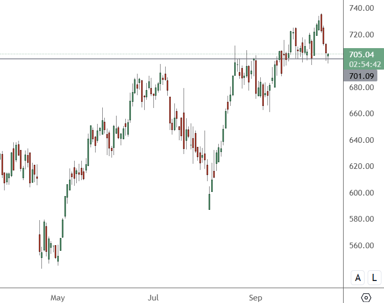 NFLX - Daily Chart