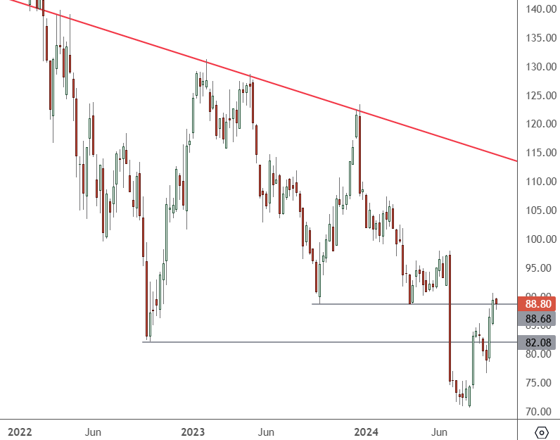 NKE – Weekly Chart