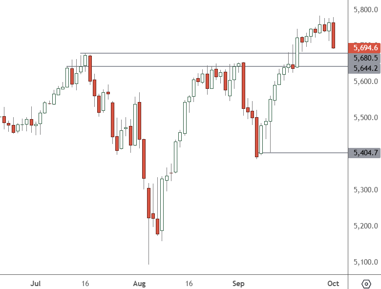 SP 500 – Daily Chart